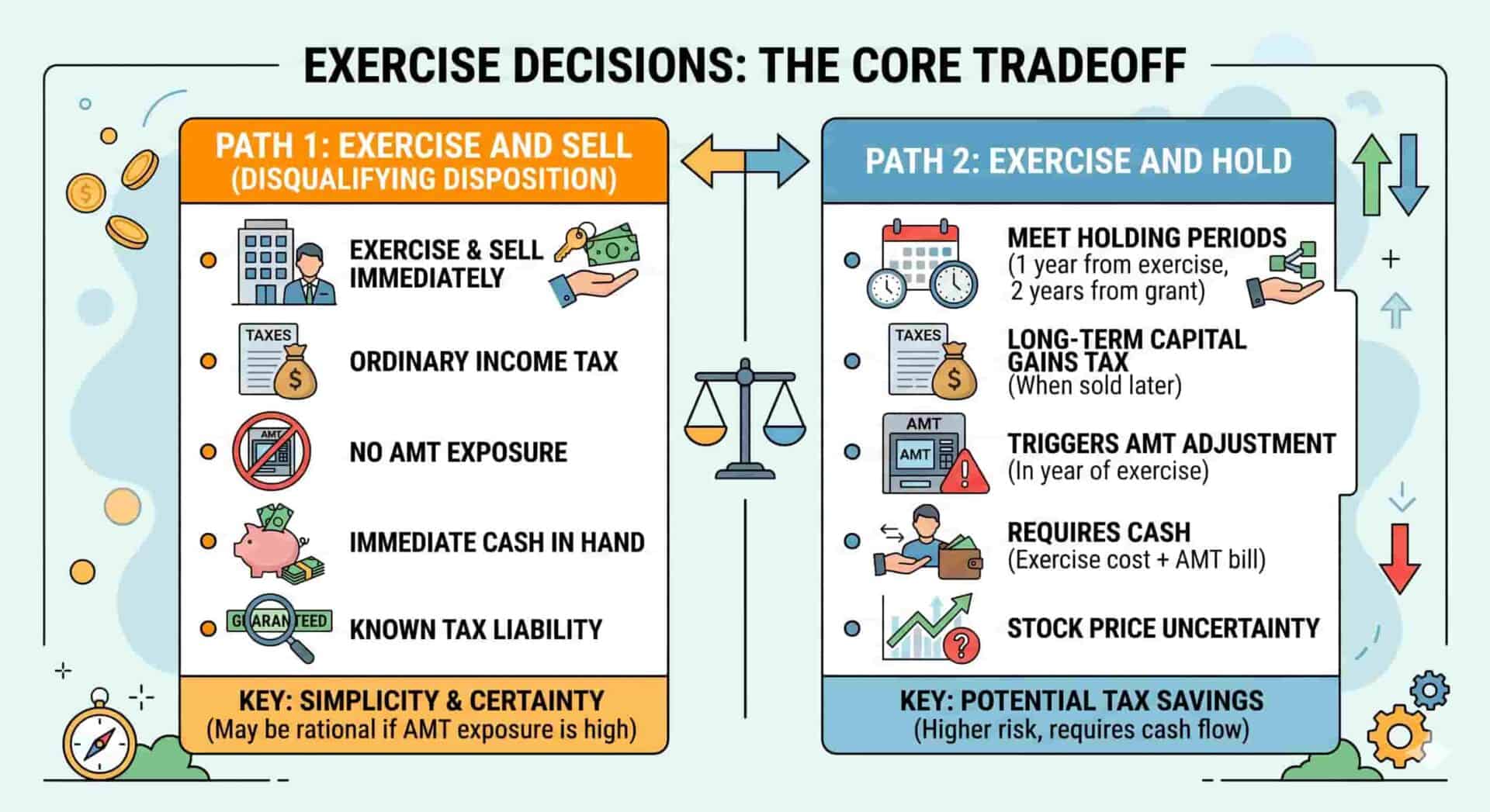 Exercise decisions tax tradeoff
