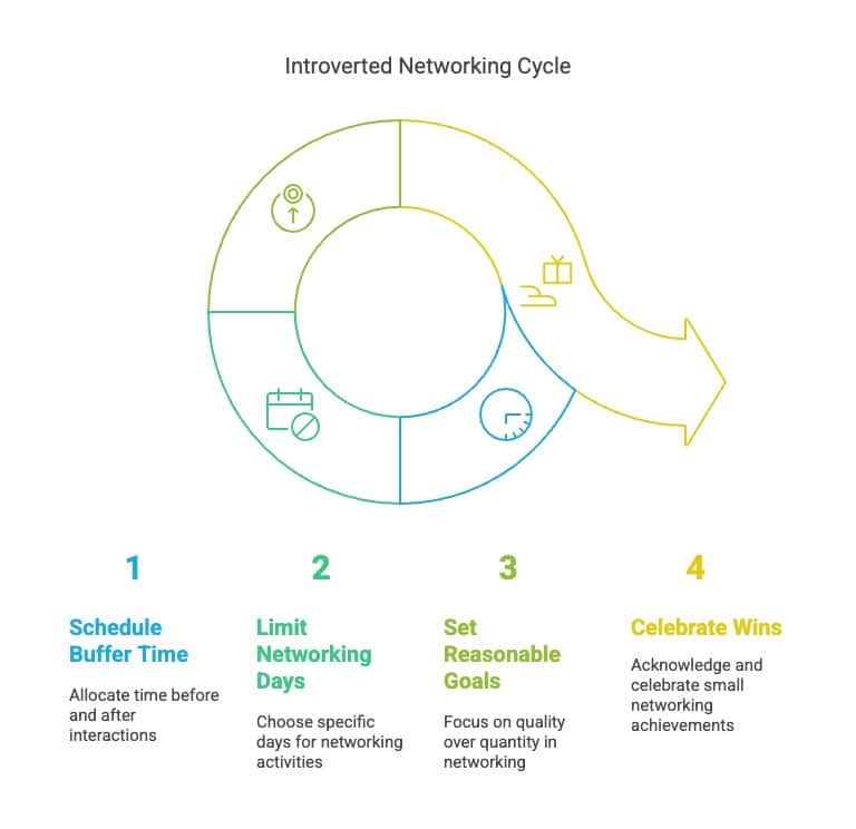 Networking for Introverts