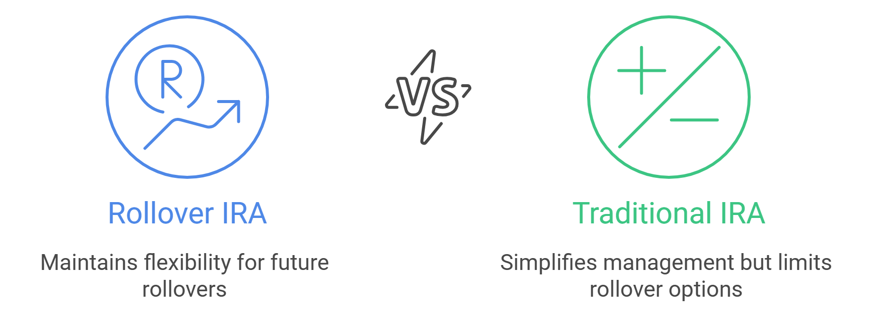 Master the 401k Rollover Process With Confidence rollover ira vs. traditional ira does it matter visual selection